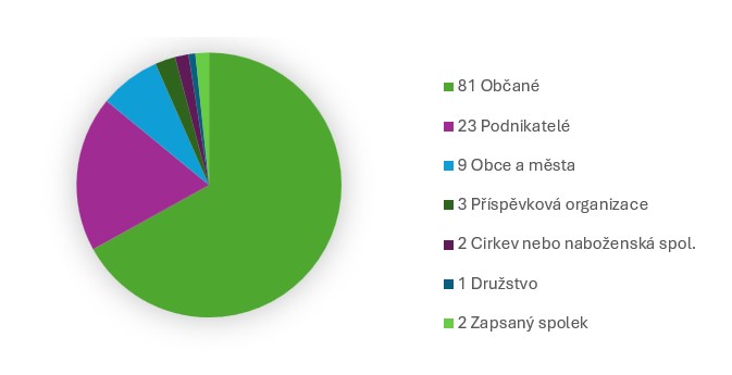Typ členů